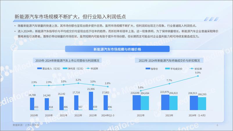 《2024年新能源汽车价格战消费者洞察报告》 - 第6页预览图