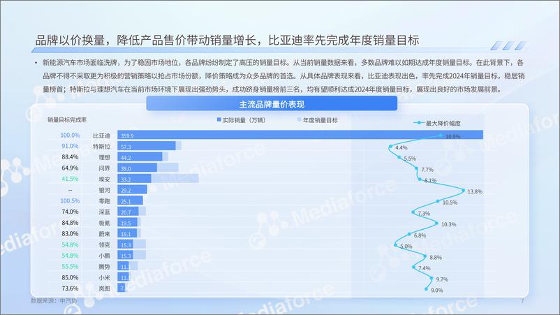 《2024年新能源汽车价格战消费者洞察报告》 - 第7页预览图