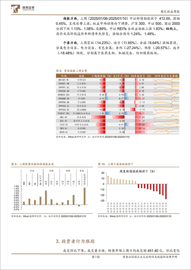 《转债市场定期跟踪：2024为转债留下了什么？-250114-德邦证券-12页》 - 第8页预览图