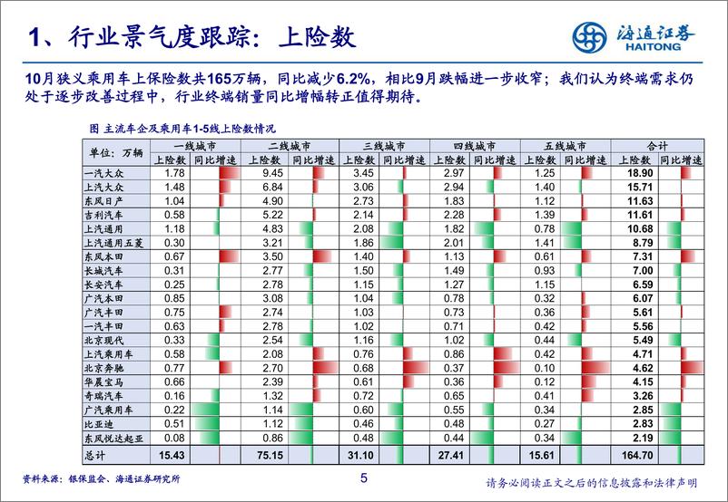 《汽车行业2019年10月汽车数据解读及投资展望：跌幅继续收窄，重卡景气回升-20191126-海通证券-24页》 - 第6页预览图