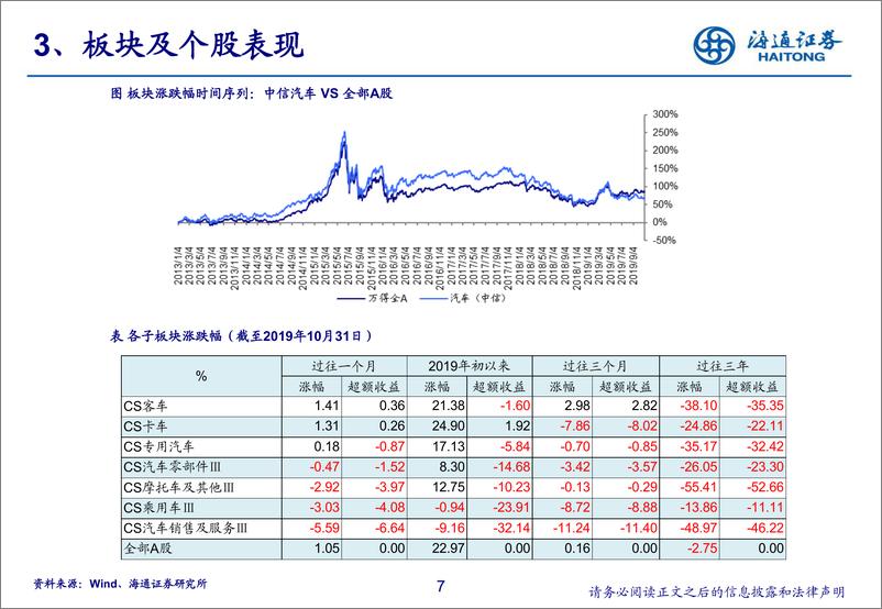 《汽车行业2019年10月汽车数据解读及投资展望：跌幅继续收窄，重卡景气回升-20191126-海通证券-24页》 - 第8页预览图