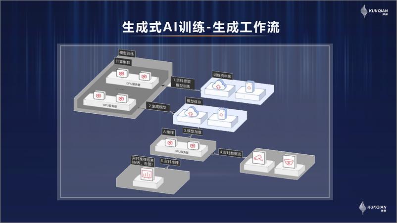 《液冷 GPU 服务器助推生成式 AI 跑出加速度-坤前计算机技术中心总经理 陈武-30页》 - 第7页预览图