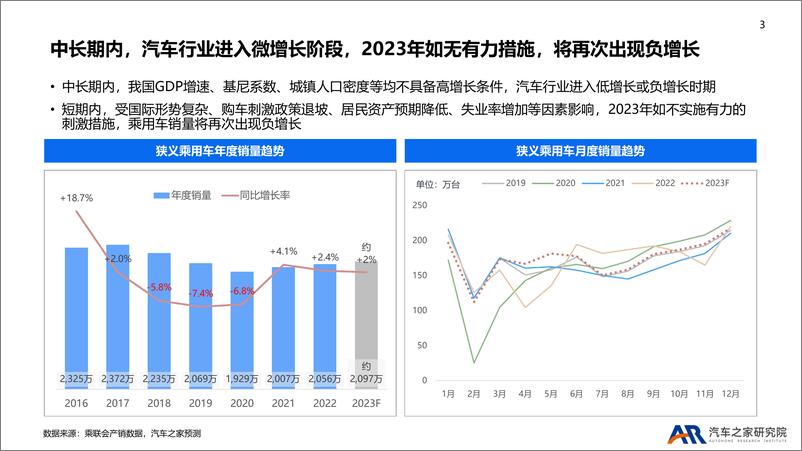 《2022年乘用车市场总结及2023年趋势报告-汽车之家研究院-2022.12-46页》 - 第4页预览图