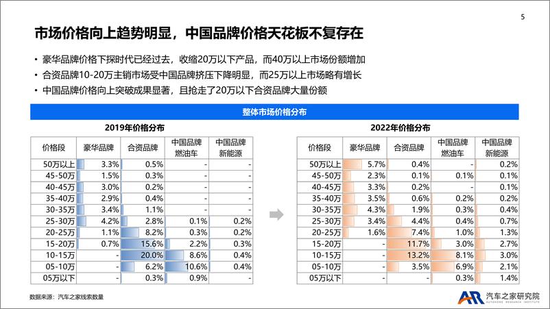 《2022年乘用车市场总结及2023年趋势报告-汽车之家研究院-2022.12-46页》 - 第6页预览图