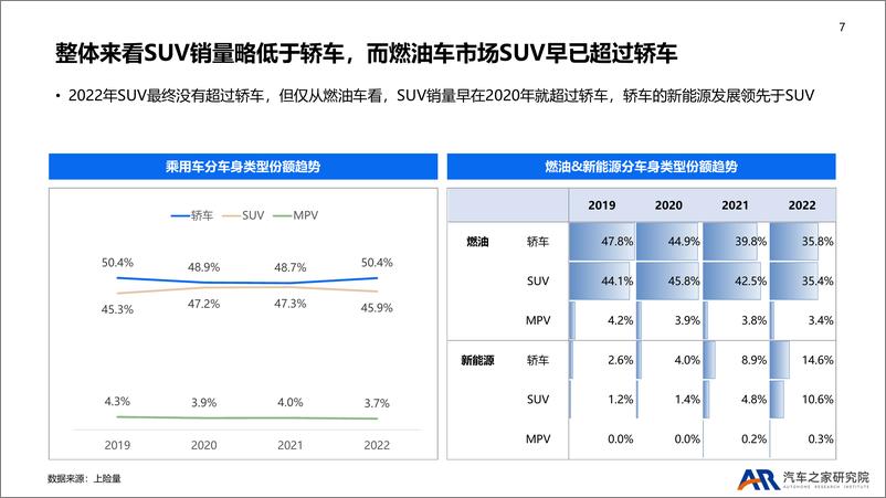 《2022年乘用车市场总结及2023年趋势报告-汽车之家研究院-2022.12-46页》 - 第8页预览图