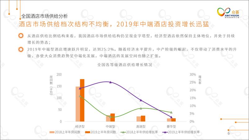 《众荟：2019上半年全国酒店住宿业分析报告-2019.7-29页》 - 第7页预览图