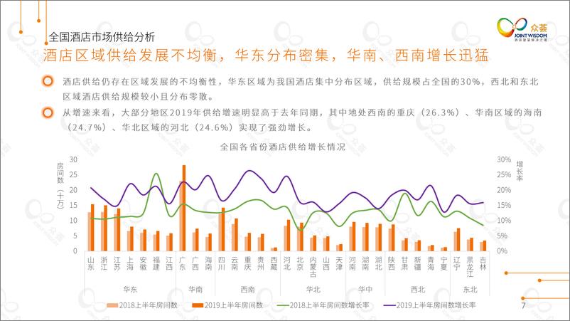 《众荟：2019上半年全国酒店住宿业分析报告-2019.7-29页》 - 第8页预览图