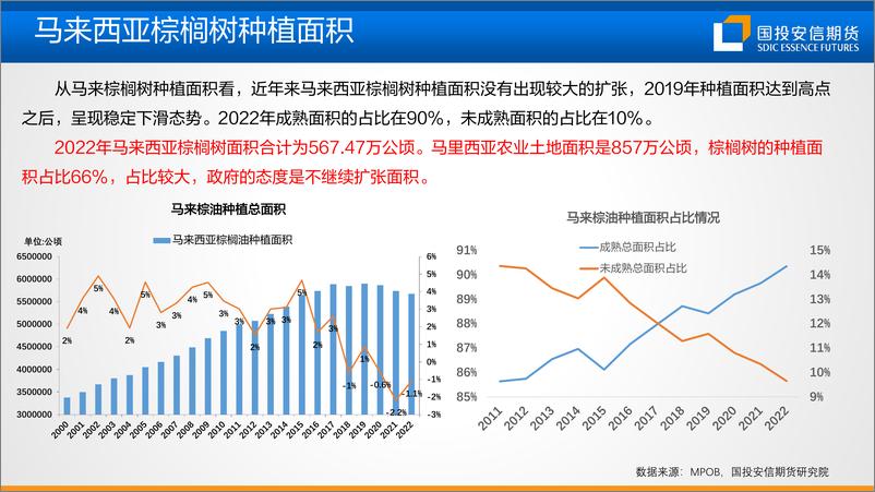 《从产地棕榈树龄及重新种植情况展望供给-20230526-国投安信期货-27页》 - 第5页预览图