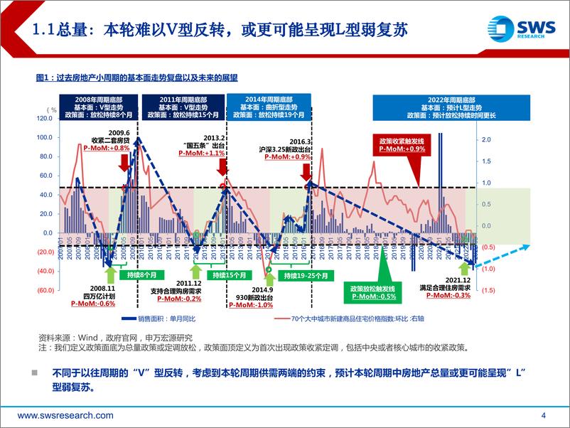 《房地产行业2023年春季投资策略：东风已至，大势必行-20230222-申万宏源-54页》 - 第5页预览图