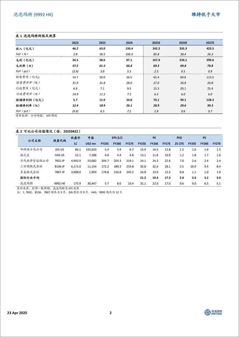 《泡泡玛特(09992.HK)点评报告：一季度业绩大超预期，国内海外增长趋势持续-250423-海通国际-13页》 - 第2页预览图