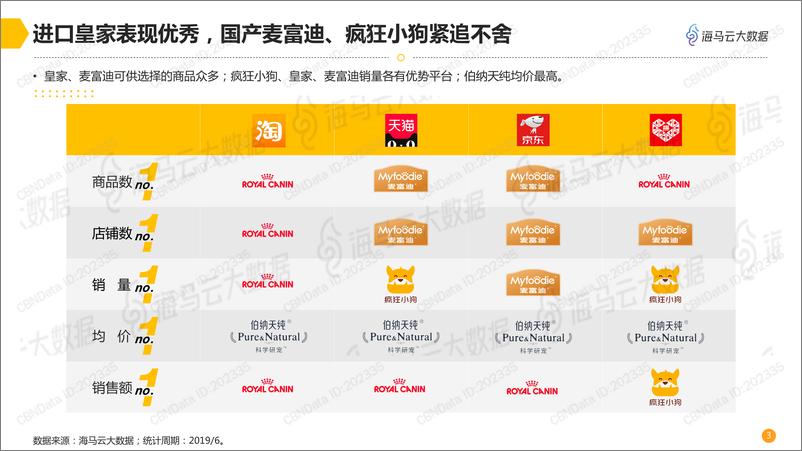 《2019宠物品牌电商销售分析报告》 - 第4页预览图