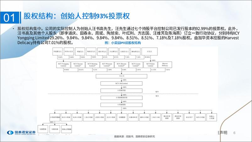 《食品行业一文读懂小菜园招股书：性价比徽菜代表，强供应链与强运营》 - 第6页预览图