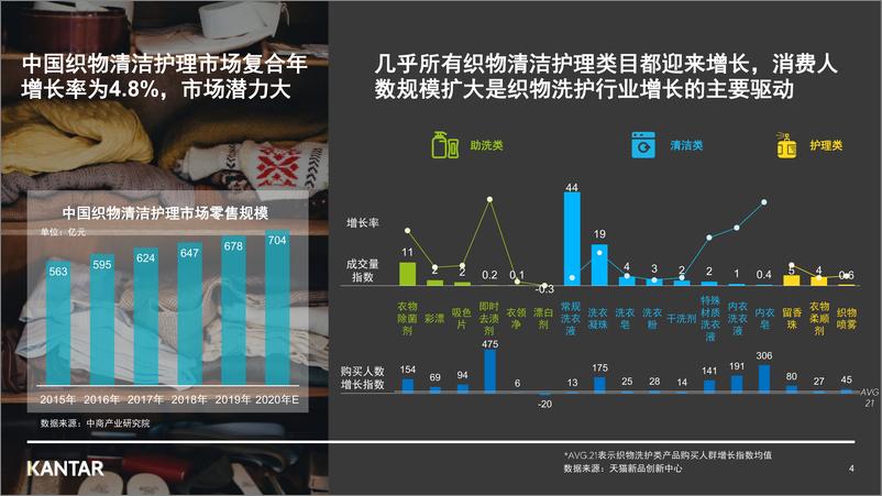 《17.凯度天猫新品创新中心-2021年织物洗护行业最新趋势报告-32页》 - 第4页预览图