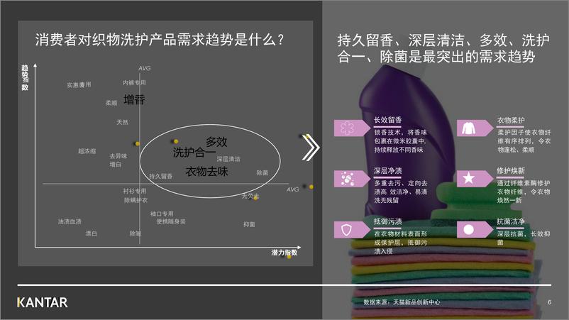 《17.凯度天猫新品创新中心-2021年织物洗护行业最新趋势报告-32页》 - 第6页预览图