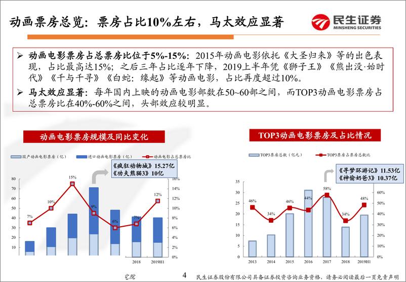 影视行业动画电影专题报告：从《哪吒》火爆上映看中国动画电影市场-20190729-民生证券-16页 - 第6页预览图