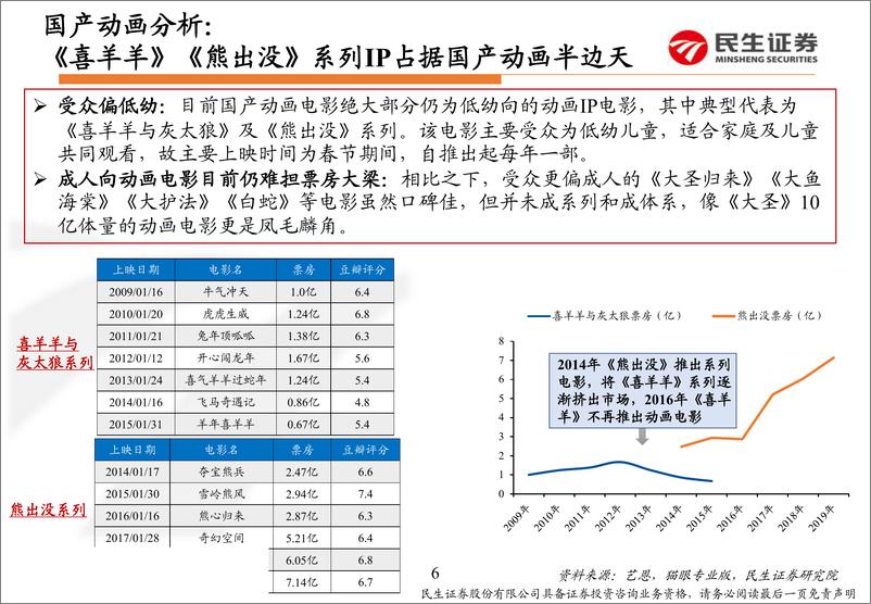 影视行业动画电影专题报告：从《哪吒》火爆上映看中国动画电影市场-20190729-民生证券-16页 - 第8页预览图