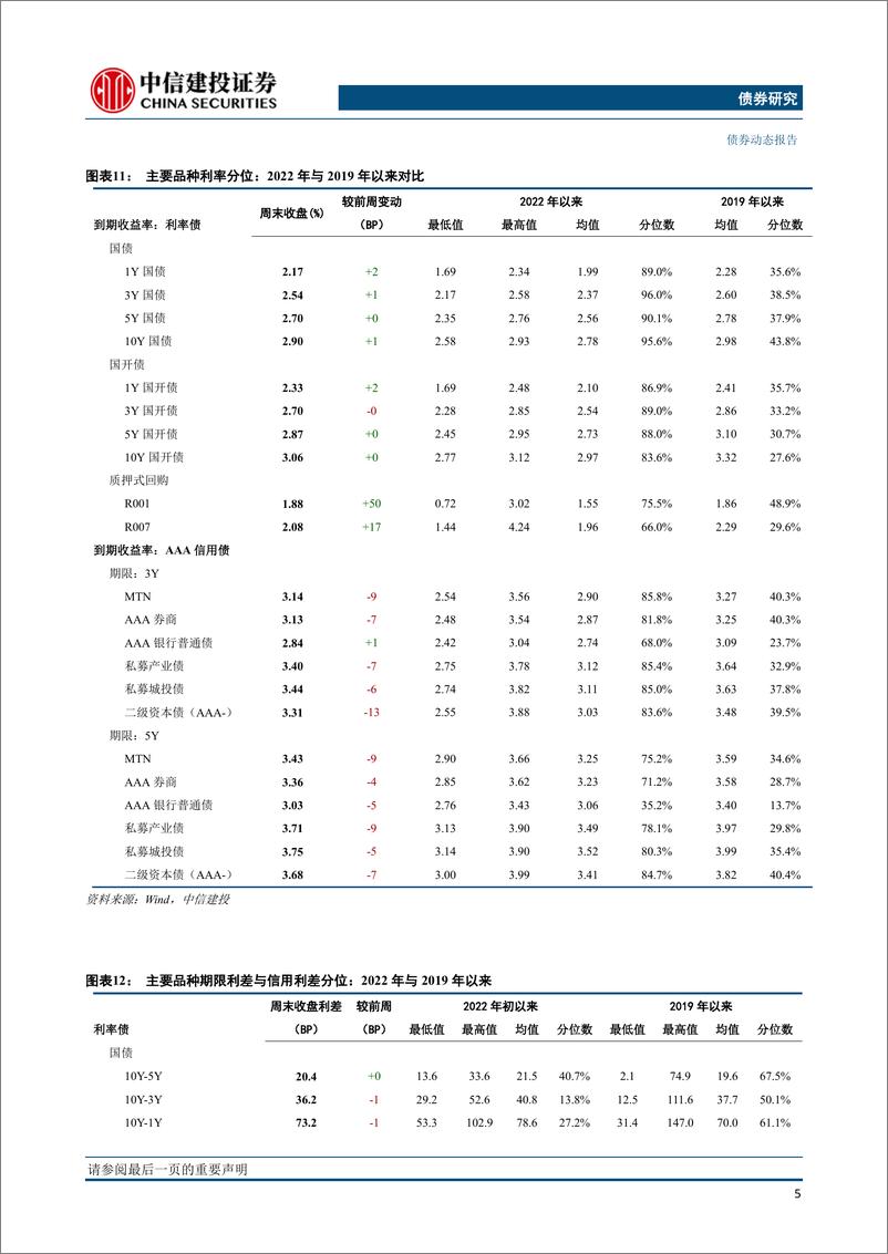 《流动性与利率策略：资金利差收敛与社融数据反映了什么？-20230212-中信建投-15页》 - 第7页预览图