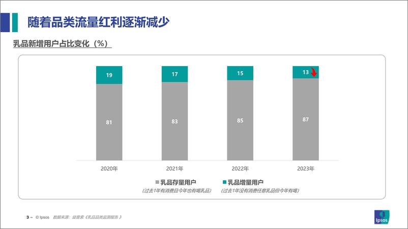 《益普索乳品消费趋势洞察-35页》 - 第3页预览图