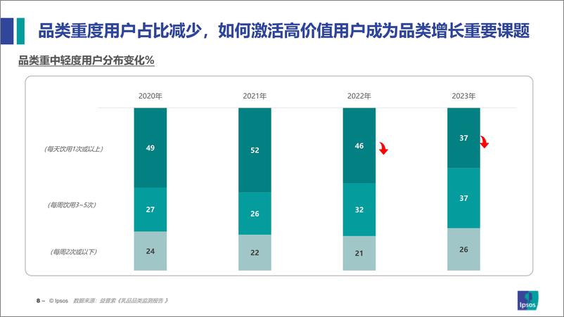 《益普索乳品消费趋势洞察-35页》 - 第8页预览图