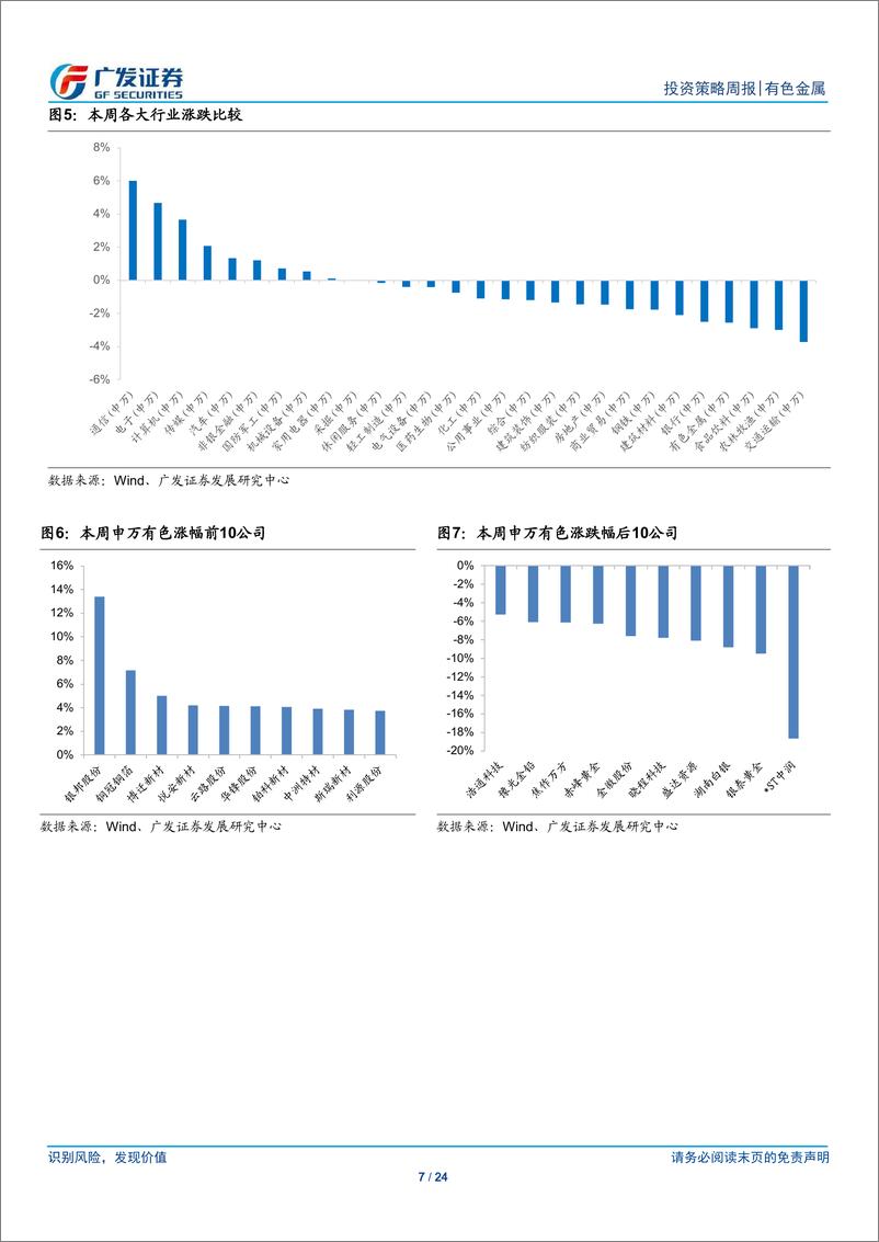 《金属及金属新材料行业：把握黄金阶段性低点-240616-广发证券-24页》 - 第7页预览图