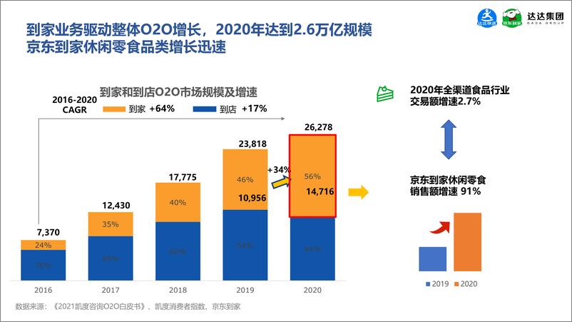 《【京东到家】京东到家休闲食品即时消费趋势报告》 - 第4页预览图