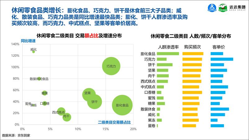 《【京东到家】京东到家休闲食品即时消费趋势报告》 - 第5页预览图