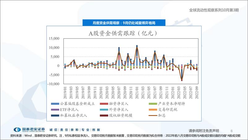 《全球流动性观察系列10月第3期：资金预期的低潮-20221025-国泰君安-57页》 - 第7页预览图