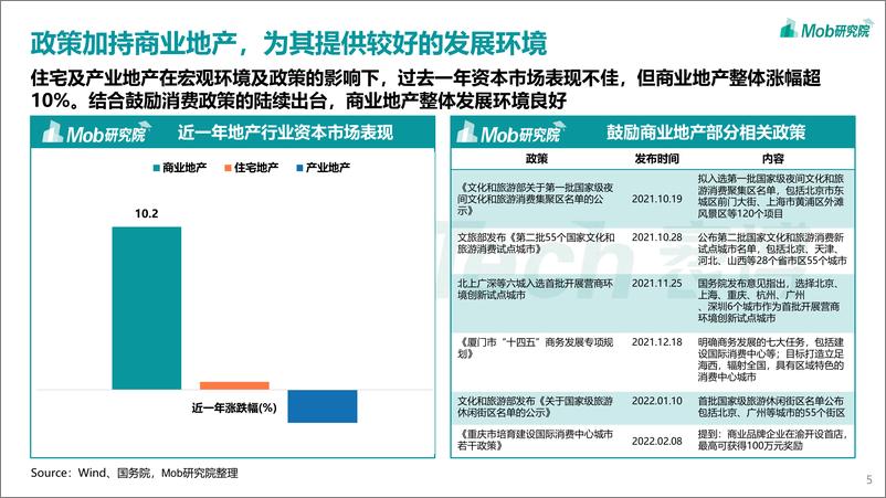 《Mob研究院-2022年年轻力崛起下商业地产的变化-38页》 - 第6页预览图