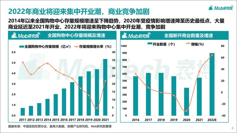 《Mob研究院-2022年年轻力崛起下商业地产的变化-38页》 - 第7页预览图