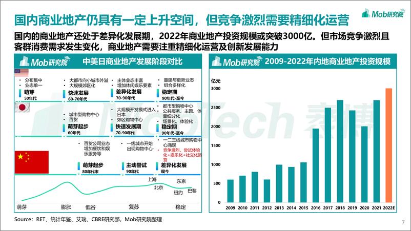 《Mob研究院-2022年年轻力崛起下商业地产的变化-38页》 - 第8页预览图