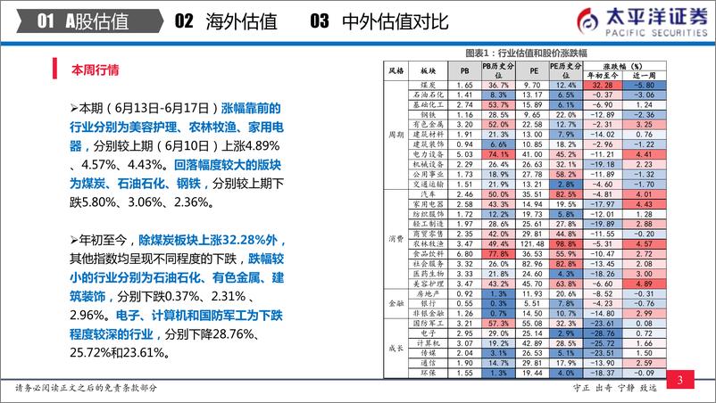 《全市场与各行业估值跟踪：中外股票估值追踪及对比-20220618-太平洋证券-27页》 - 第5页预览图