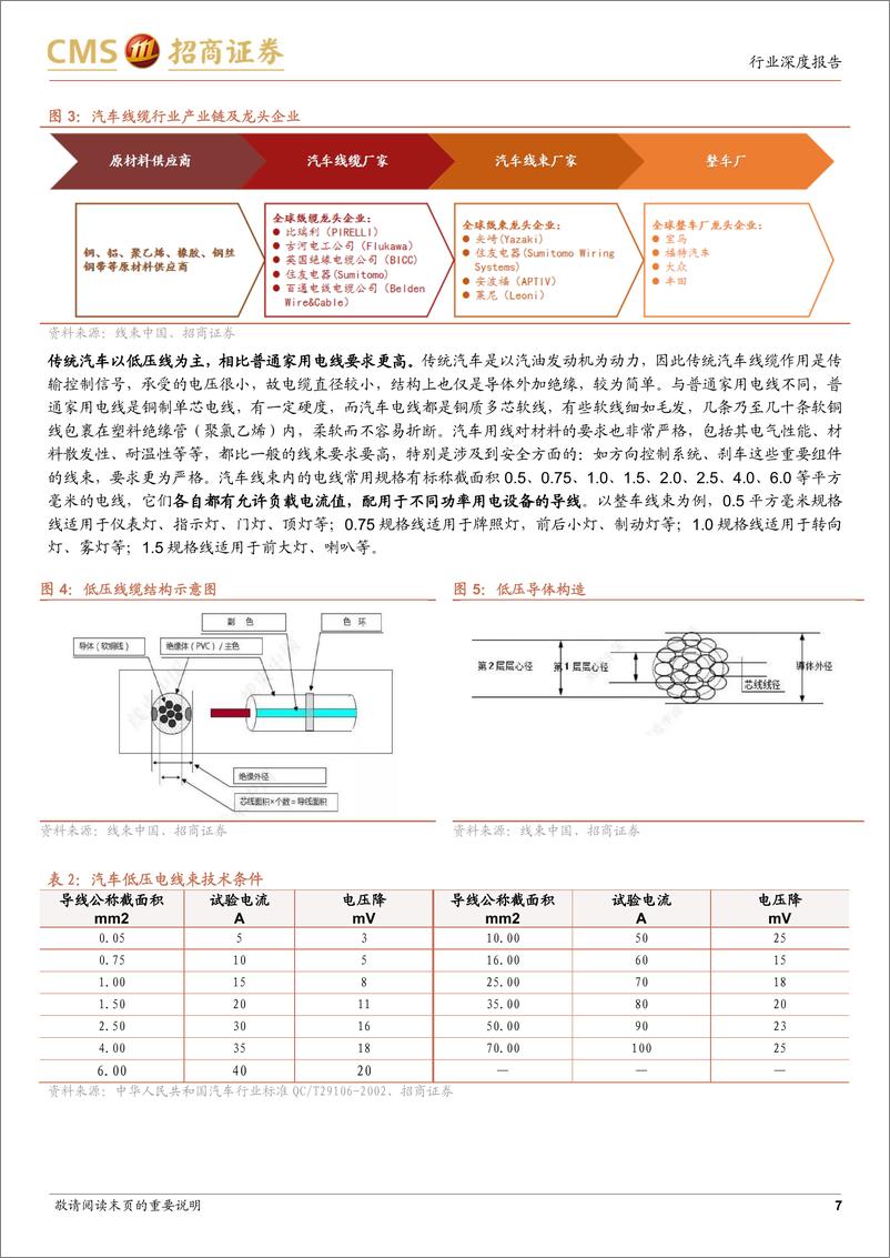 《汽车高速线缆行业深度：智能化催生新机遇，国产替代正当时-20230308-招商证券-30页》 - 第8页预览图