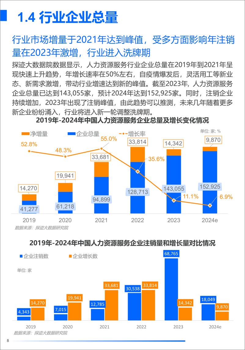 《2024人力资源服务行业发展趋势报告-探迹-2024-34页》 - 第8页预览图