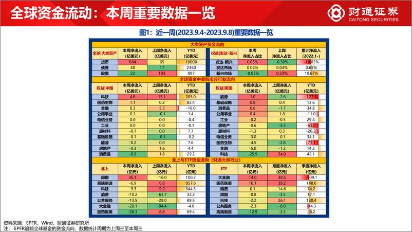 《全球资金观察系列七十四：北上流入周期36亿元-20230910-财通证券-30页》 - 第3页预览图