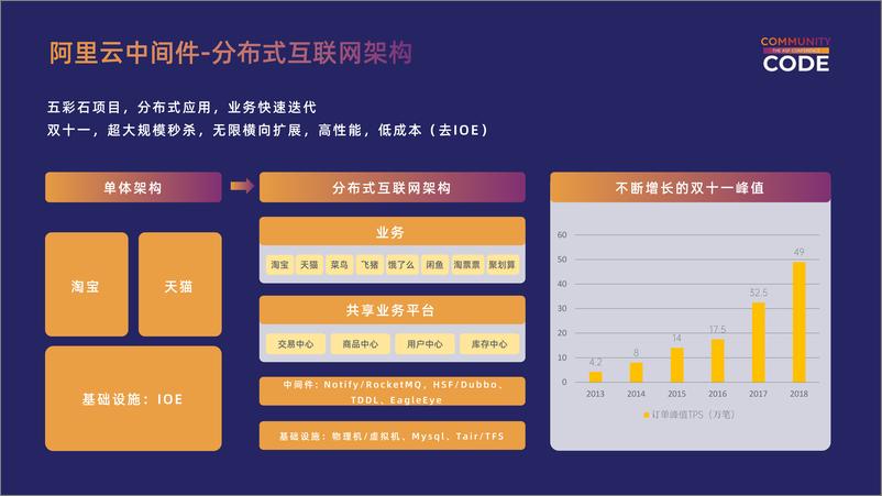 《林清山_阿里云中间件__阿里云中间件持续进化_从分布式应用架构向云原生AI应用架构全面升级》 - 第5页预览图