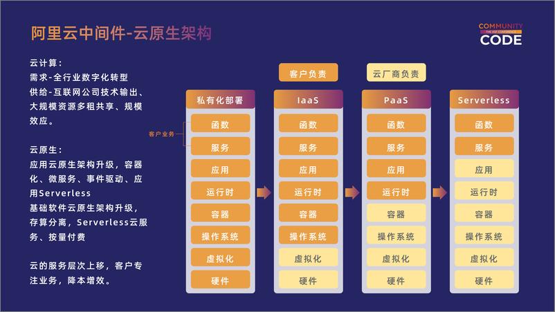 《林清山_阿里云中间件__阿里云中间件持续进化_从分布式应用架构向云原生AI应用架构全面升级》 - 第8页预览图