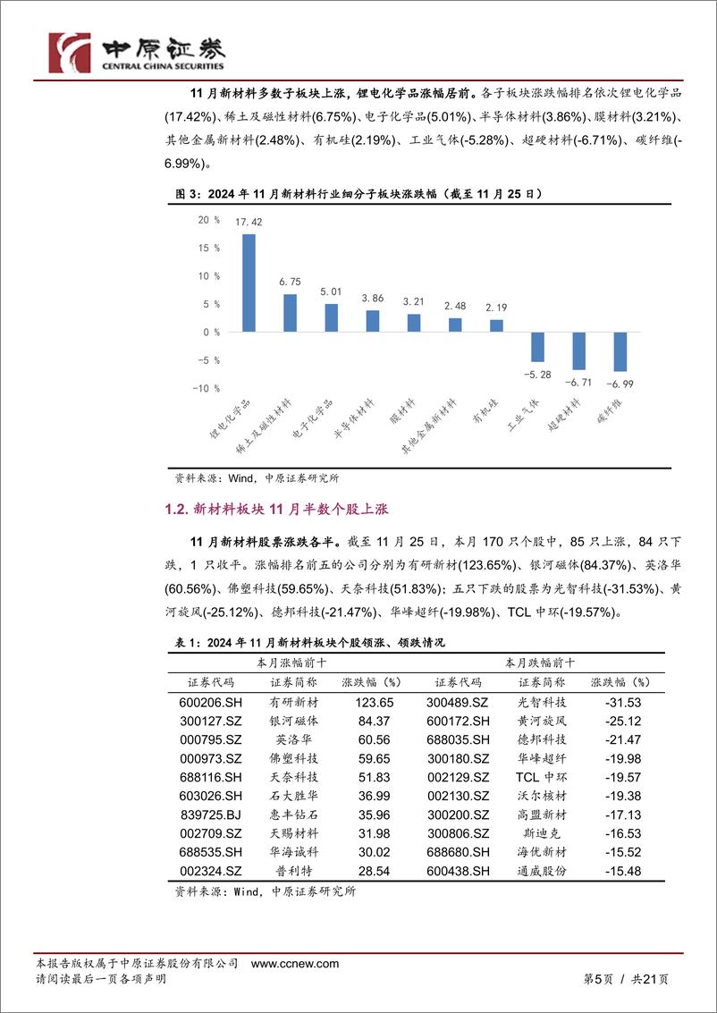 《新材料行业月报：商务部等四部门公布两用物项出口管制清单，10月中国新能源车零售同比增长56.7%25-241128-中原证券-21页》 - 第5页预览图