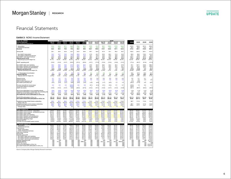 《NCNO.OQ-Morgan Stanley-nCino, Inc. Firing On All Cylinders-》 - 第7页预览图