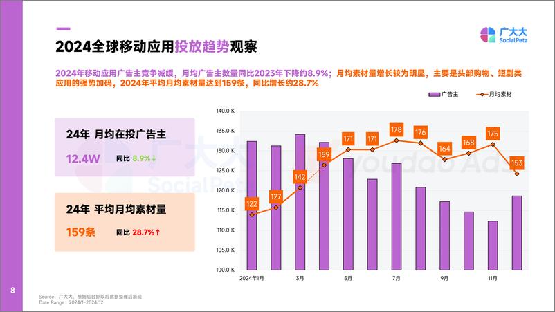 《广大大&网易有道-2024年度全球移动应用营销白皮书》 - 第8页预览图