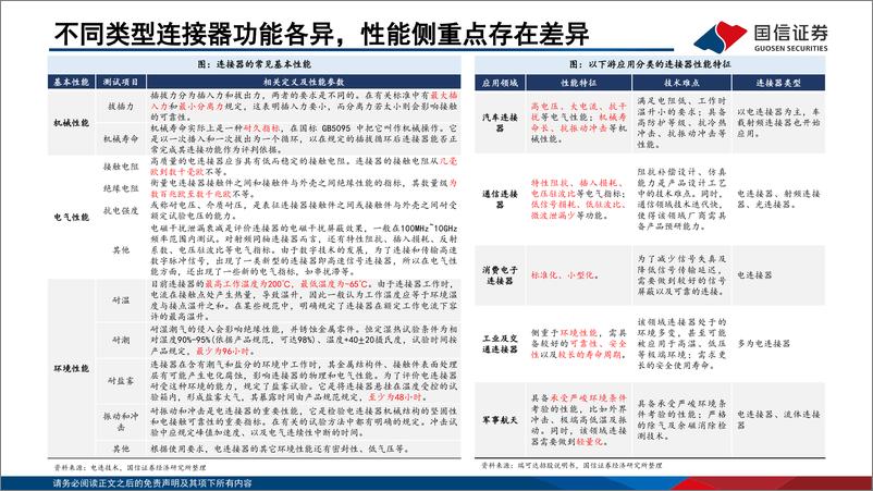 《连接器行业专题：终端智能升级，国产连接器高端化窗口开启-241125-国信证券-60页》 - 第6页预览图