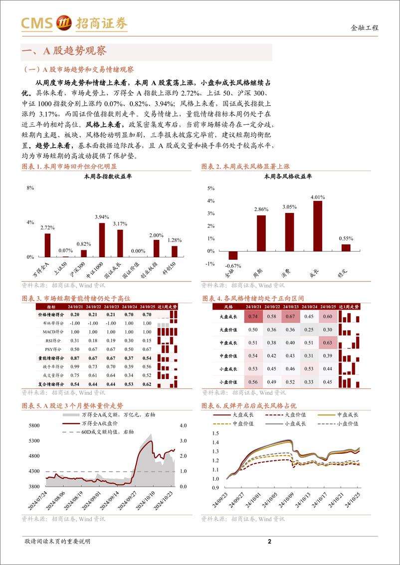 《A股趋势与风格定量观察：整体震荡上行，关注季报超预期板块-241027-招商证券-11页》 - 第2页预览图