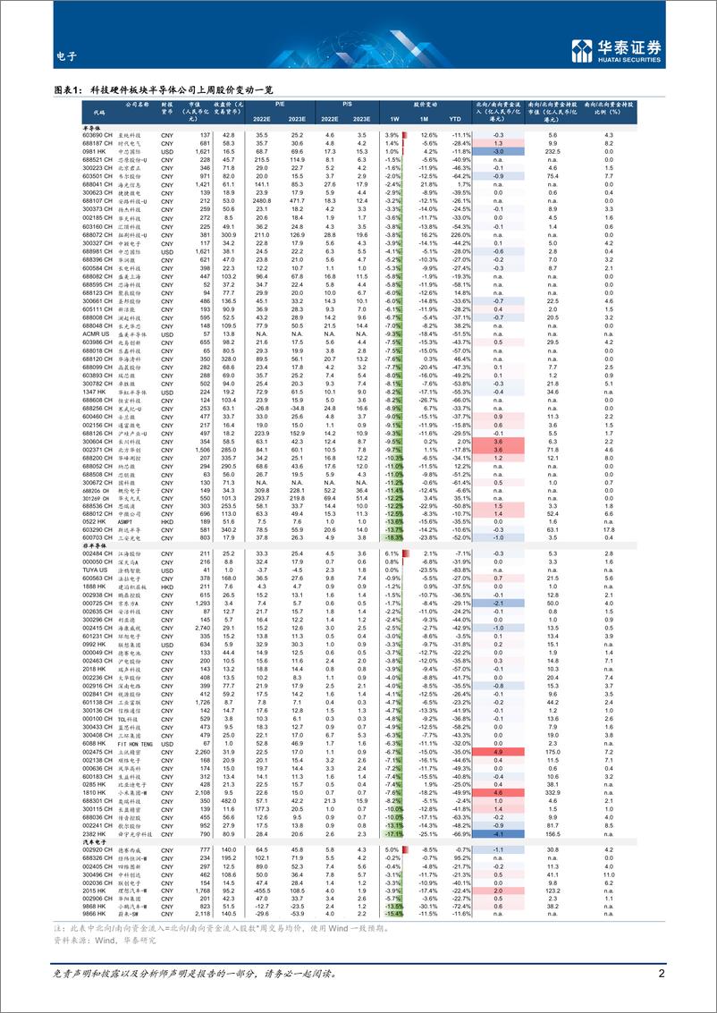 《电子行业专题研究： 多重因素叠加拖累大市值标的表现-20220925-华泰证券-21页》 - 第3页预览图