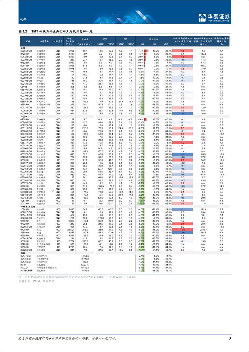 《电子行业专题研究： 多重因素叠加拖累大市值标的表现-20220925-华泰证券-21页》 - 第4页预览图