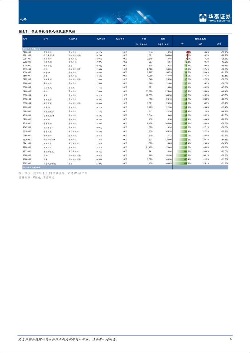 《电子行业专题研究： 多重因素叠加拖累大市值标的表现-20220925-华泰证券-21页》 - 第5页预览图