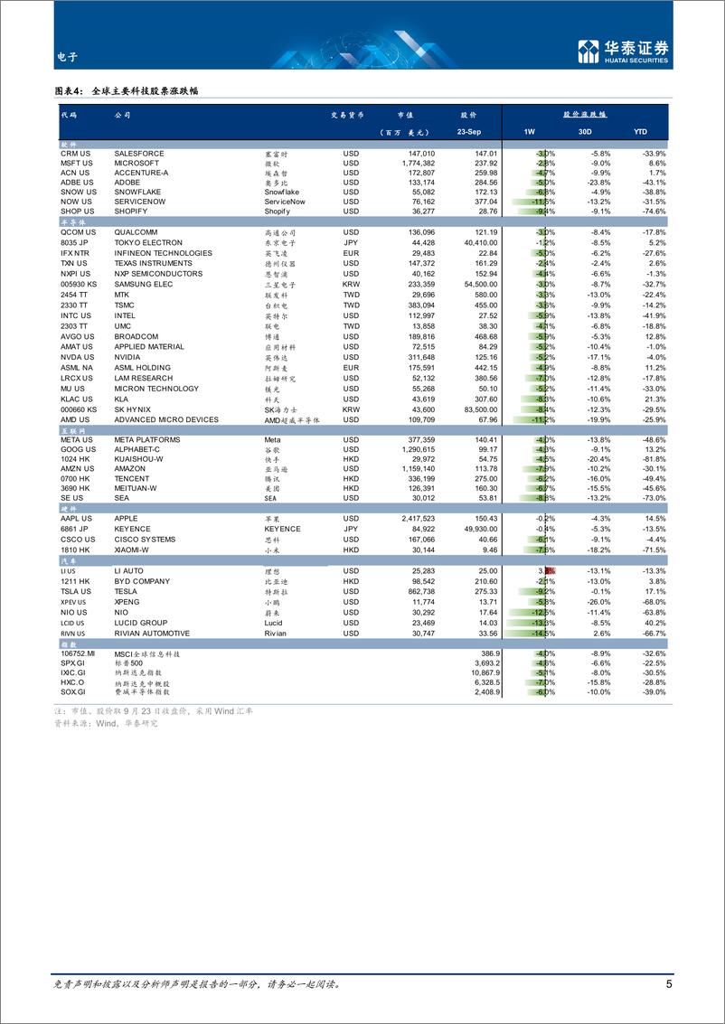 《电子行业专题研究： 多重因素叠加拖累大市值标的表现-20220925-华泰证券-21页》 - 第6页预览图