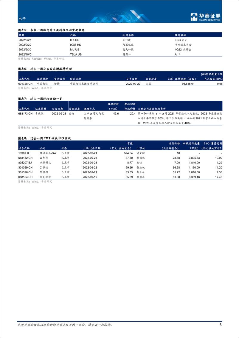 《电子行业专题研究： 多重因素叠加拖累大市值标的表现-20220925-华泰证券-21页》 - 第7页预览图