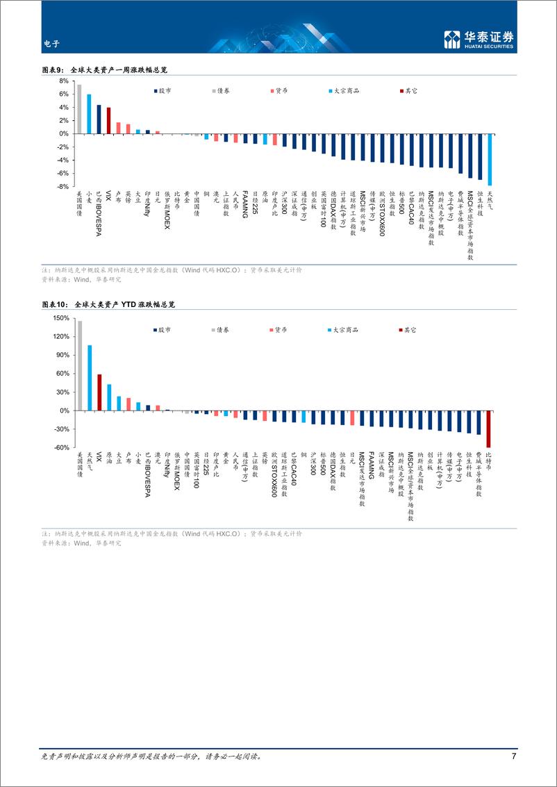 《电子行业专题研究： 多重因素叠加拖累大市值标的表现-20220925-华泰证券-21页》 - 第8页预览图