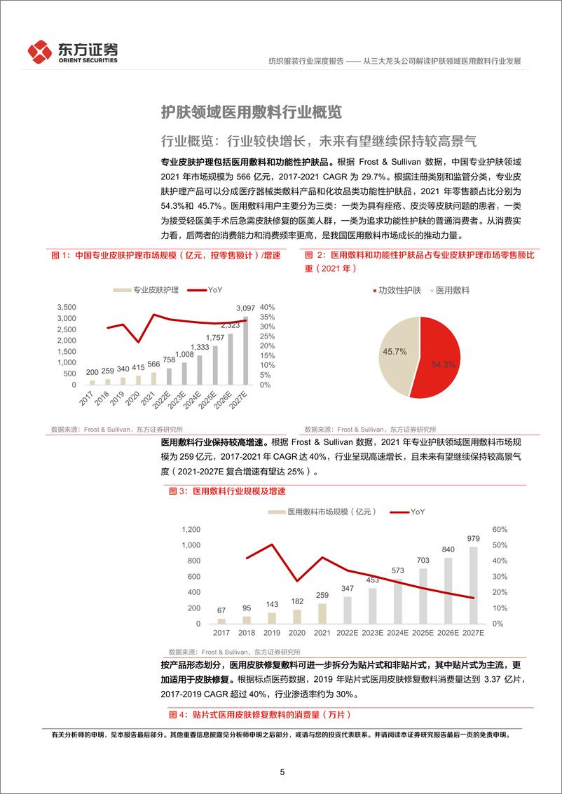 《纺织服装行业深度报告：从三大龙头公司解读护肤领域医用敷料行业发展-20221108-东方证券-34页》 - 第6页预览图