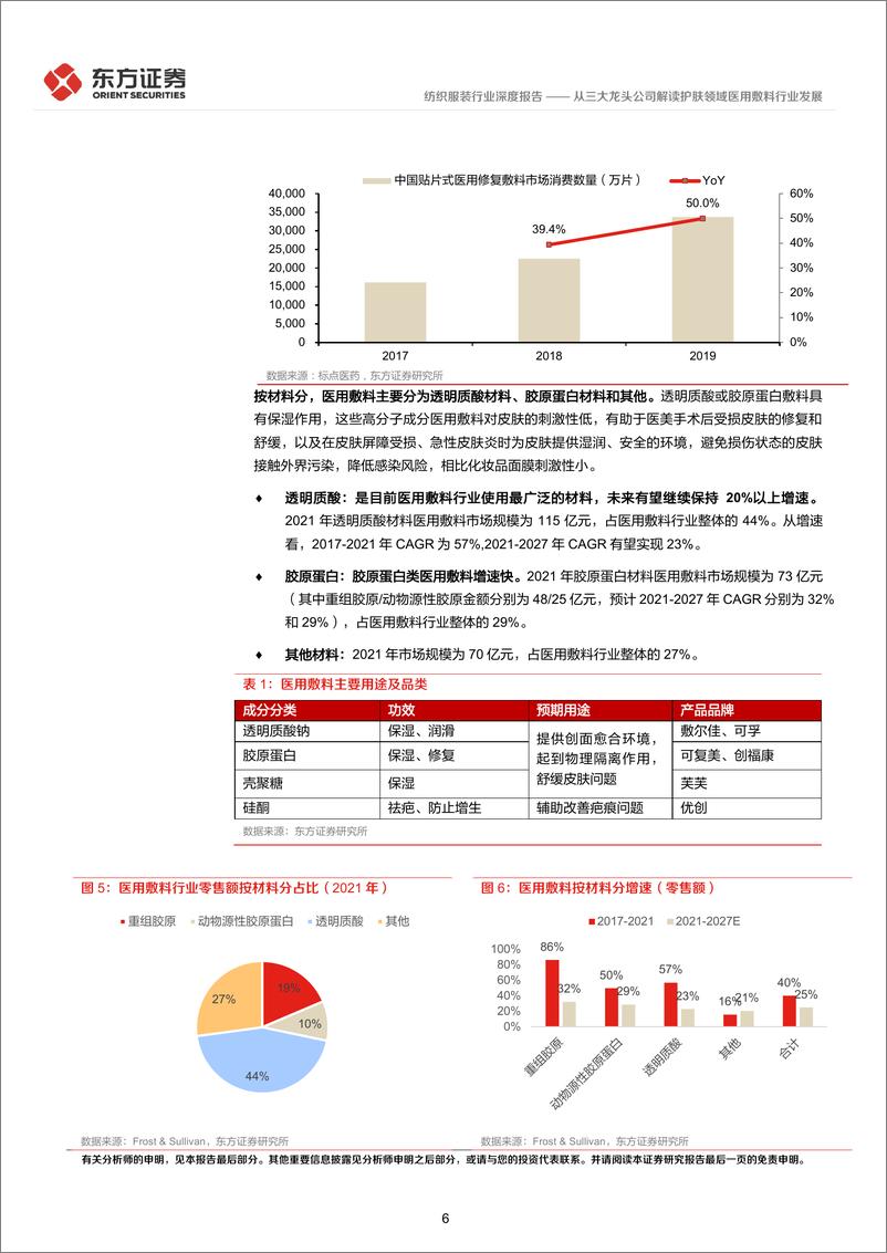 《纺织服装行业深度报告：从三大龙头公司解读护肤领域医用敷料行业发展-20221108-东方证券-34页》 - 第7页预览图