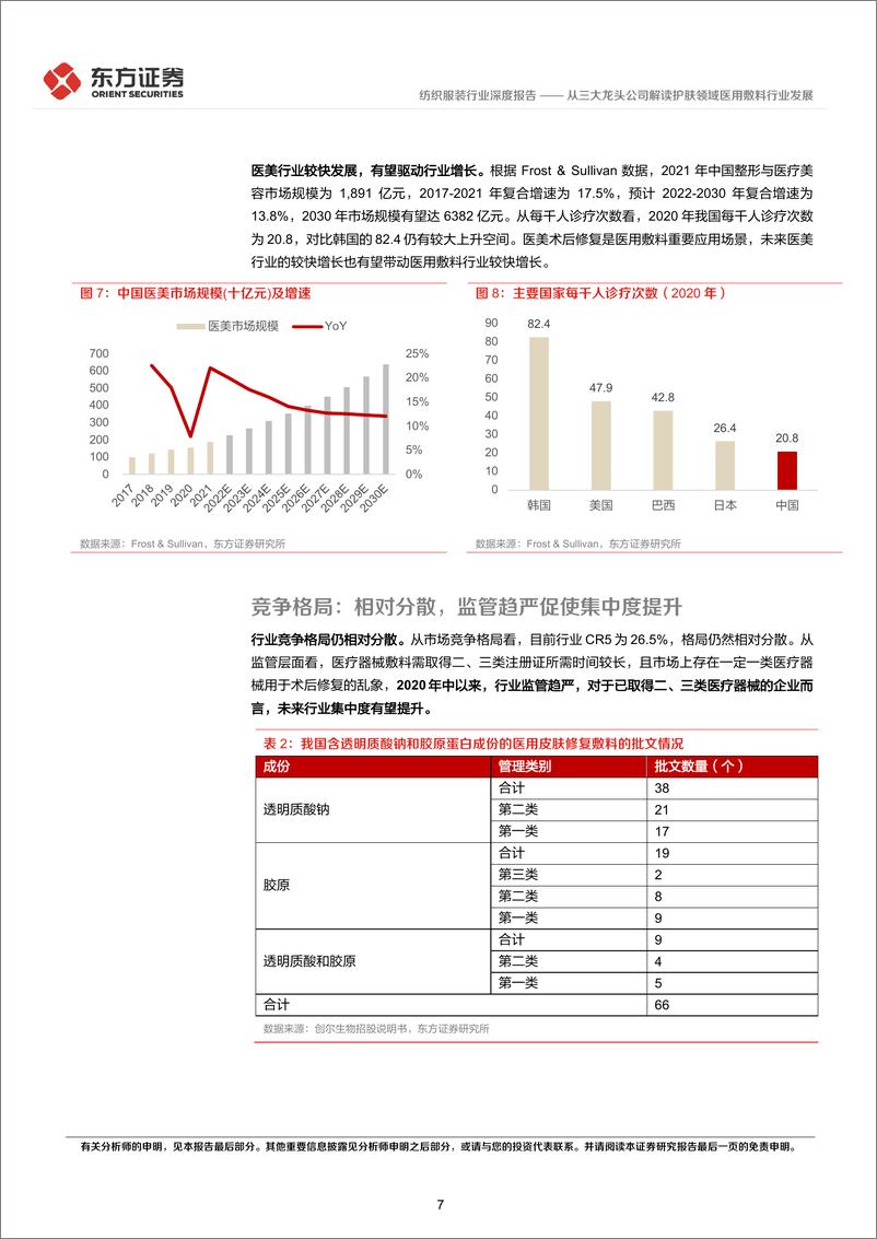 《纺织服装行业深度报告：从三大龙头公司解读护肤领域医用敷料行业发展-20221108-东方证券-34页》 - 第8页预览图